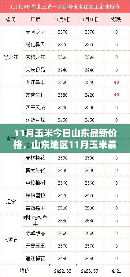 山東地區(qū)最新玉米價格走勢及分析影響因素報告發(fā)布！