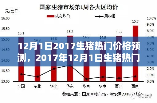 市場風(fēng)云再起，2017年12月1日生豬熱門價格預(yù)測分析