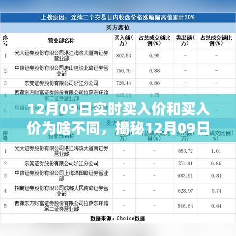 揭秘12月09日股市交易內幕，實時買入價與報價差異之謎探究。