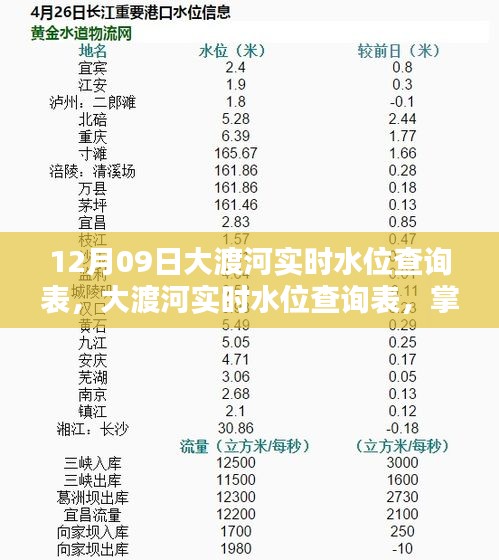 12月09日大渡河實(shí)時(shí)水位查詢表，最新動(dòng)態(tài)掌握，安全無憂