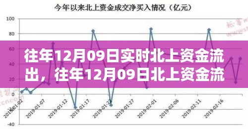 往年12月09日北上資金流出深度解析，流出原因及影響探討