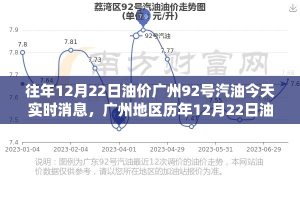 廣州地區(qū)歷年油價動態(tài)解析，今日（12月22日）92號汽油實時消息評測報告