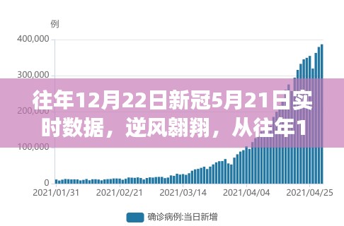 逆風(fēng)翱翔，從往年12月22日至新冠5月21日的實時數(shù)據(jù)之旅