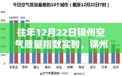 往年12月22日錦州空氣質(zhì)量實時觀察，冬日奇遇與友情光影下的空氣質(zhì)量探討