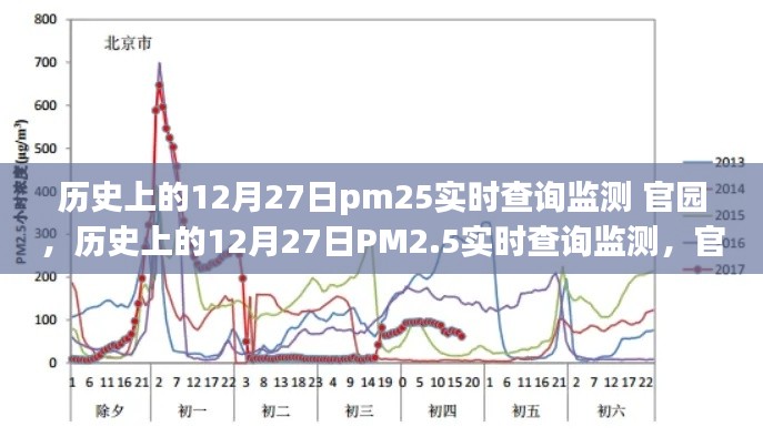 歷史上的12月27日PM2.5實(shí)時(shí)查詢監(jiān)測(cè)，官園的環(huán)境變遷之旅回顧