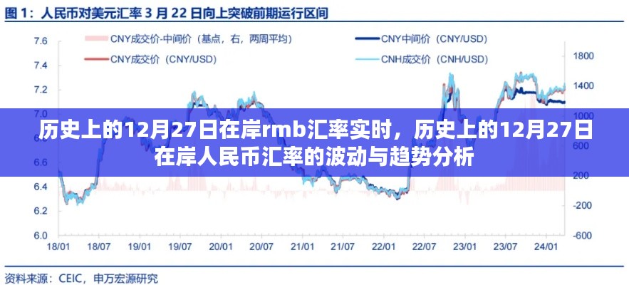 歷史上的12月27日在岸人民幣匯率波動與趨勢深度解析