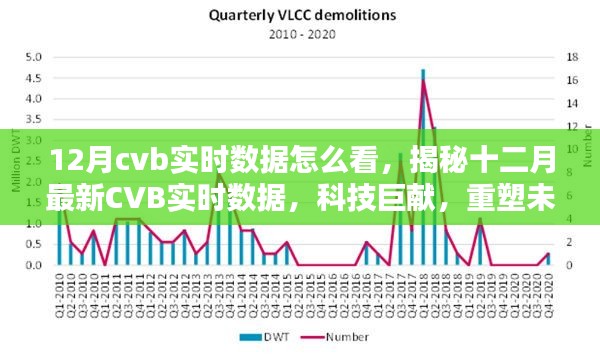 揭秘十二月最新CVB實(shí)時(shí)數(shù)據(jù)，科技重塑未來(lái)視界，實(shí)時(shí)數(shù)據(jù)深度解讀與分析