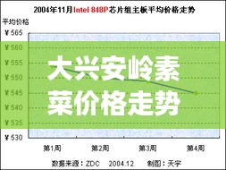 大興安嶺素菜價(jià)格走勢(shì)解析，最新行情報(bào)告！