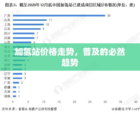 加氫站價格走勢，普及的必然趨勢