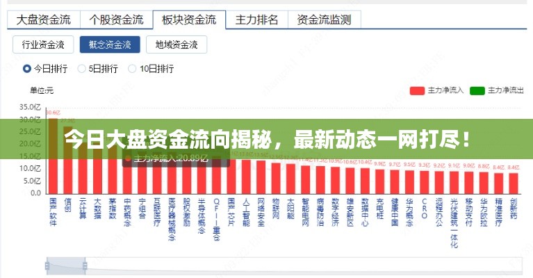 今日大盤資金流向揭秘，最新動態(tài)一網(wǎng)打盡！