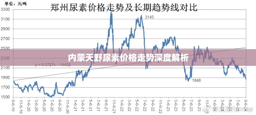 內(nèi)蒙天野尿素價(jià)格走勢深度解析